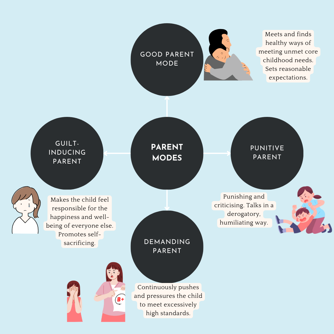 WHAT ARE SCHEMA MODES visual data 5